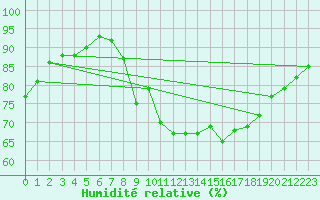 Courbe de l'humidit relative pour Pointe de Chemoulin (44)