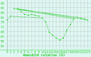 Courbe de l'humidit relative pour Guret Saint-Laurent (23)