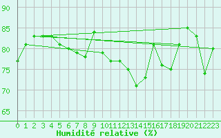 Courbe de l'humidit relative pour Dunkerque (59)