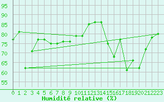 Courbe de l'humidit relative pour Plussin (42)