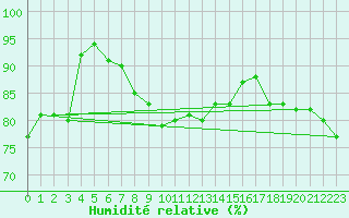 Courbe de l'humidit relative pour Leba