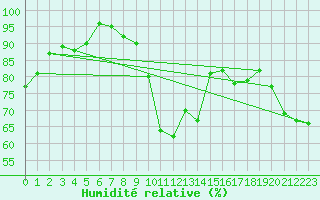 Courbe de l'humidit relative pour Schmuecke