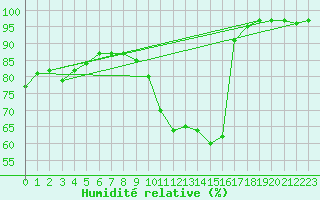 Courbe de l'humidit relative pour Saint-Quentin (02)