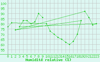 Courbe de l'humidit relative pour Cap Ferret (33)