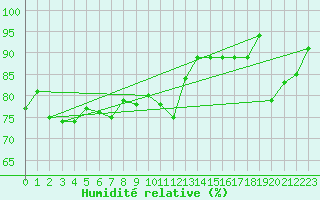 Courbe de l'humidit relative pour Castres-Nord (81)