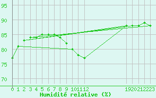 Courbe de l'humidit relative pour L'Huisserie (53)