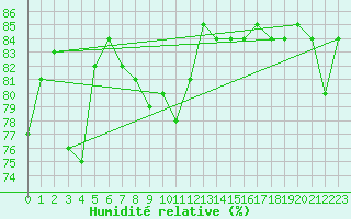 Courbe de l'humidit relative pour Saittarova