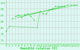 Courbe de l'humidit relative pour Le Puy - Loudes (43)