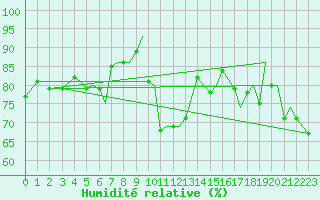 Courbe de l'humidit relative pour Bergen / Flesland
