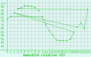 Courbe de l'humidit relative pour Coleshill