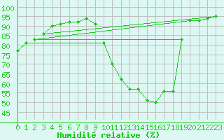 Courbe de l'humidit relative pour Eygliers (05)