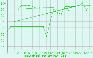 Courbe de l'humidit relative pour Grossenkneten