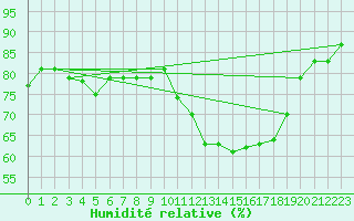 Courbe de l'humidit relative pour Ile de Groix (56)