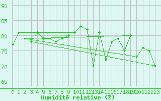 Courbe de l'humidit relative pour Stavoren Aws