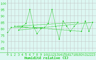 Courbe de l'humidit relative pour Berkenhout AWS