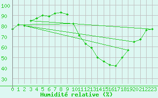 Courbe de l'humidit relative pour Madridejos