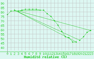 Courbe de l'humidit relative pour Le Mans (72)