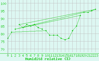 Courbe de l'humidit relative pour Pietarsaari Kallan