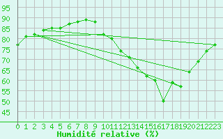 Courbe de l'humidit relative pour Corsept (44)