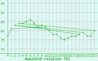 Courbe de l'humidit relative pour Cap Gris-Nez (62)