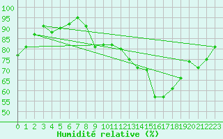 Courbe de l'humidit relative pour Christnach (Lu)