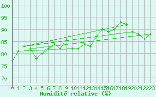 Courbe de l'humidit relative pour Messina