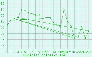 Courbe de l'humidit relative pour Melun (77)