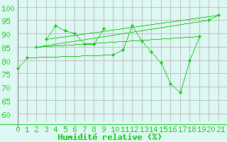 Courbe de l'humidit relative pour Cheb