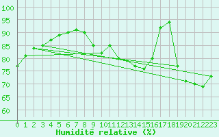 Courbe de l'humidit relative pour Aurillac (15)