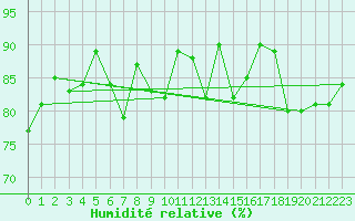Courbe de l'humidit relative pour Westdorpe Aws