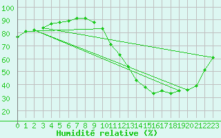 Courbe de l'humidit relative pour Angers-Beaucouz (49)