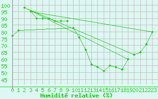 Courbe de l'humidit relative pour Cognac (16)