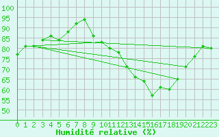 Courbe de l'humidit relative pour Variscourt (02)