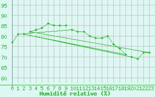 Courbe de l'humidit relative pour Schpfheim