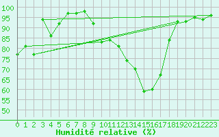 Courbe de l'humidit relative pour Marignane (13)