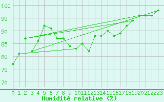 Courbe de l'humidit relative pour Baruth