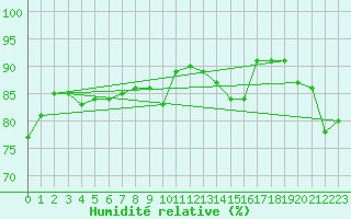 Courbe de l'humidit relative pour Hyres (83)
