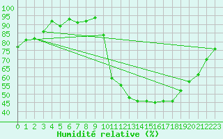 Courbe de l'humidit relative pour Saint-Ciers-sur-Gironde (33)