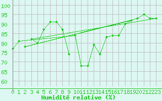 Courbe de l'humidit relative pour Nris-les-Bains (03)