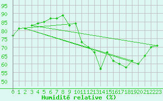 Courbe de l'humidit relative pour Vliermaal-Kortessem (Be)