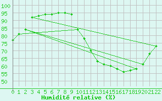 Courbe de l'humidit relative pour Jonzac (17)