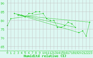 Courbe de l'humidit relative pour Church Lawford