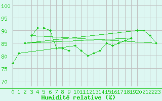 Courbe de l'humidit relative pour Lauwersoog Aws