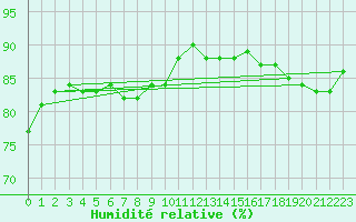 Courbe de l'humidit relative pour Thomsen River