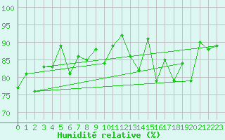 Courbe de l'humidit relative pour Capel Curig