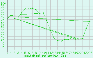 Courbe de l'humidit relative pour Beauvais (60)