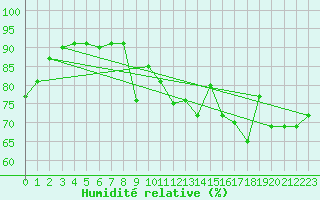 Courbe de l'humidit relative pour Orschwiller (67)