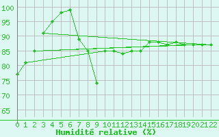 Courbe de l'humidit relative pour Niksic