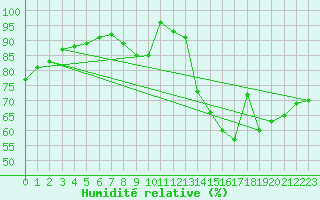 Courbe de l'humidit relative pour Tours (37)