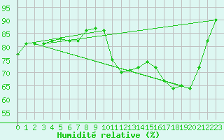 Courbe de l'humidit relative pour Muret (31)